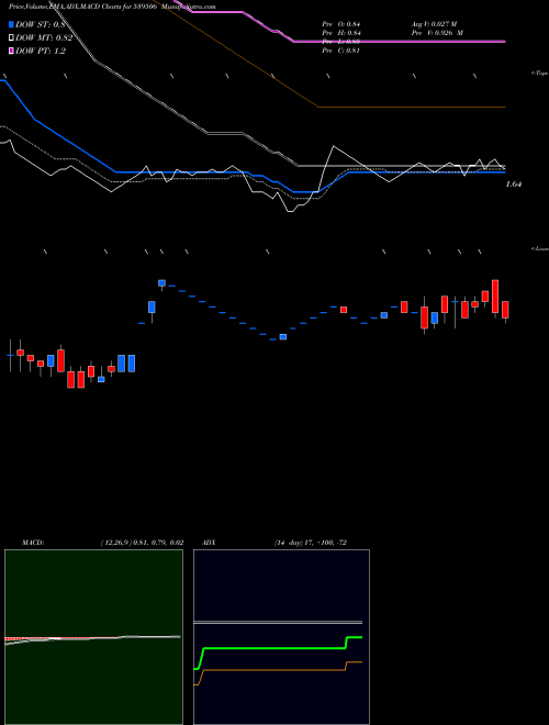 MACD charts various settings share 539506 ADCON BSE Stock exchange 