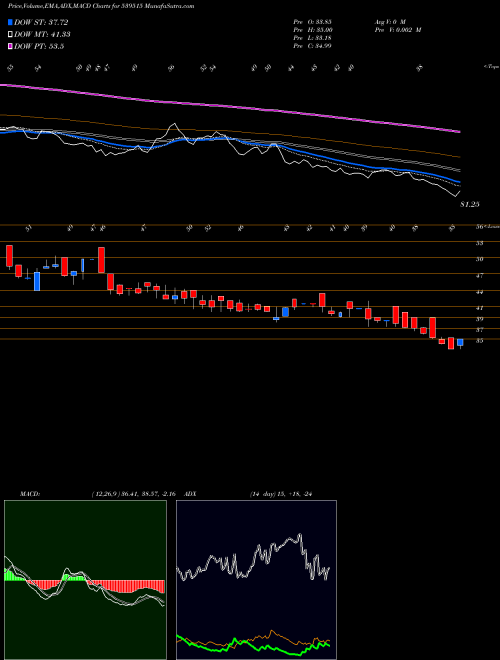 Munafa GMLM (539515) stock tips, volume analysis, indicator analysis [intraday, positional] for today and tomorrow