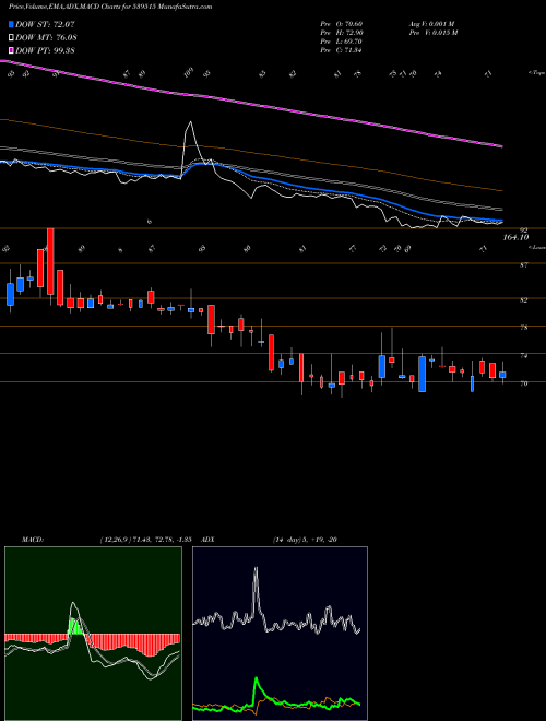 MACD charts various settings share 539515 GMLM BSE Stock exchange 