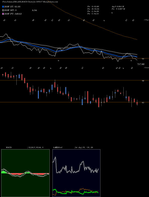 Munafa SXETF (539517) stock tips, volume analysis, indicator analysis [intraday, positional] for today and tomorrow