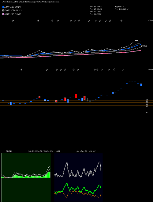 Munafa NAVIGANT (539521) stock tips, volume analysis, indicator analysis [intraday, positional] for today and tomorrow