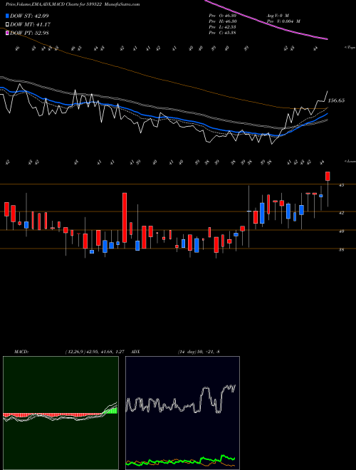 MACD charts various settings share 539522 GROVY BSE Stock exchange 