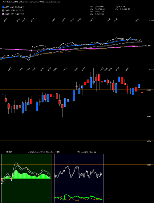 MACD charts various settings share 539523 ALKEM BSE Stock exchange 