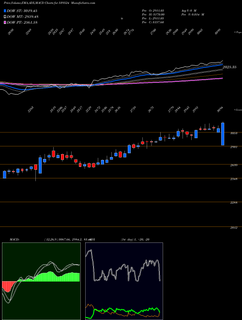 MACD charts various settings share 539524 LALPATHLAB BSE Stock exchange 