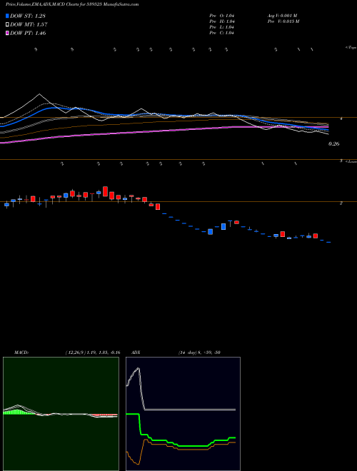 MACD charts various settings share 539525 NAVKETAN BSE Stock exchange 