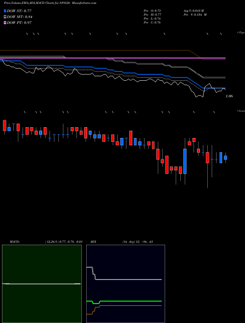 Munafa SCTL (539526) stock tips, volume analysis, indicator analysis [intraday, positional] for today and tomorrow