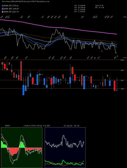 MACD charts various settings share 539527 CREATIVE BSE Stock exchange 