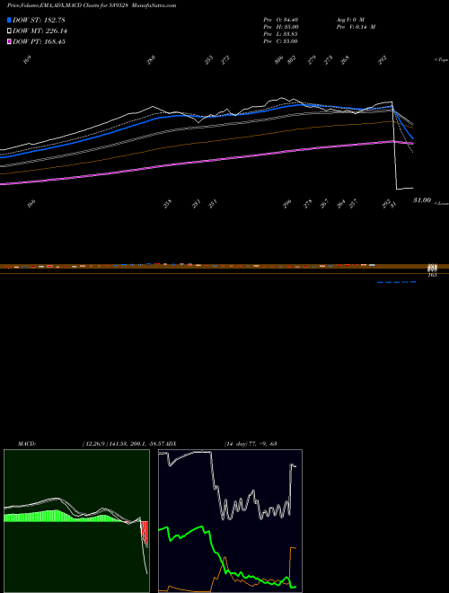 Munafa AAYUSH (539528) stock tips, volume analysis, indicator analysis [intraday, positional] for today and tomorrow