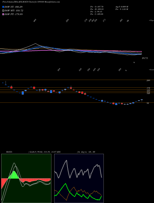 MACD charts various settings share 539533 ELITECON BSE Stock exchange 