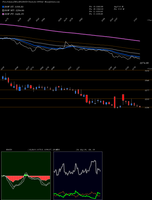 MACD charts various settings share 539542 LUXIND BSE Stock exchange 