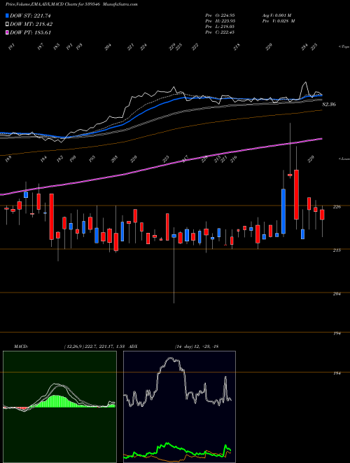 MACD charts various settings share 539546 BNL BSE Stock exchange 