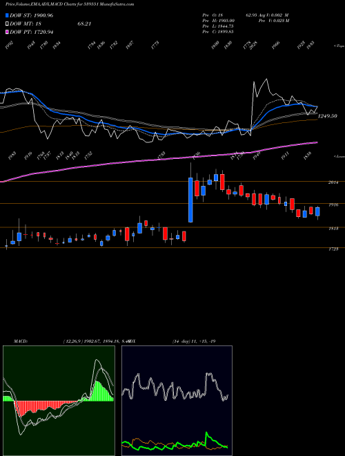 Munafa NH (539551) stock tips, volume analysis, indicator analysis [intraday, positional] for today and tomorrow
