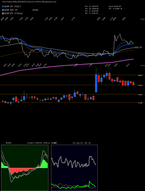 MACD charts various settings share 539551 NH BSE Stock exchange 