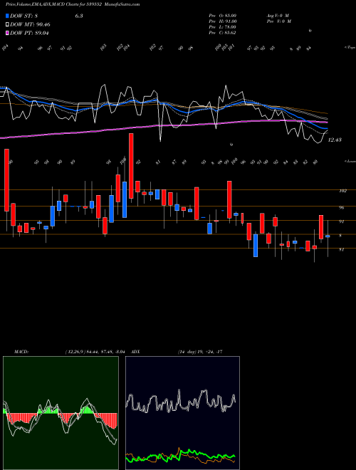 MACD charts various settings share 539552 FMEC BSE Stock exchange 