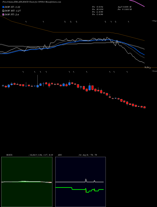 Munafa ROXY (539561) stock tips, volume analysis, indicator analysis [intraday, positional] for today and tomorrow