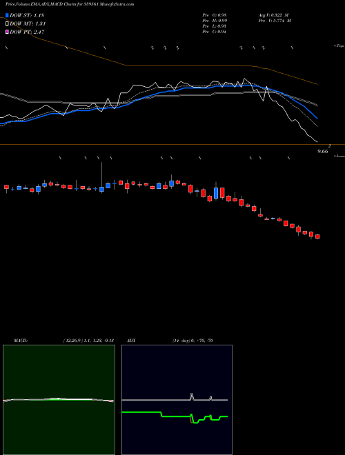 MACD charts various settings share 539561 ROXY BSE Stock exchange 
