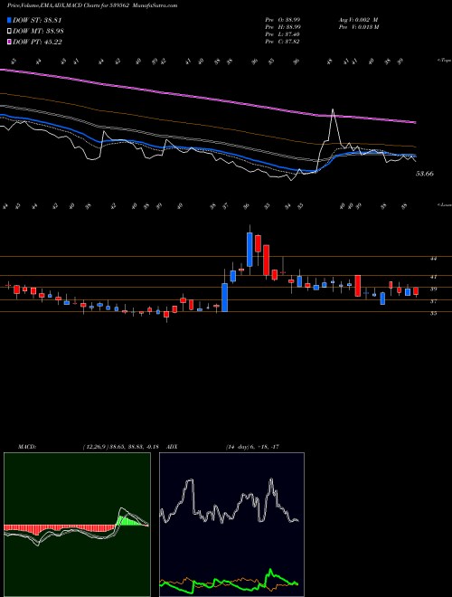 MACD charts various settings share 539562 AARNAV BSE Stock exchange 