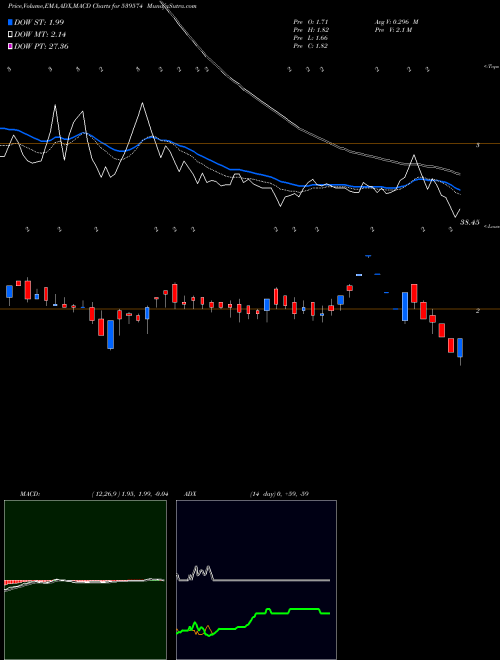 Munafa SCL (539574) stock tips, volume analysis, indicator analysis [intraday, positional] for today and tomorrow