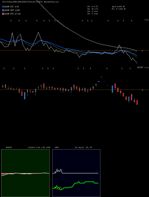 MACD charts various settings share 539574 SCL BSE Stock exchange 