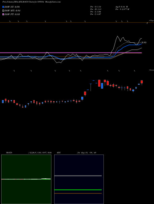 MACD charts various settings share 539584 SIPTL BSE Stock exchange 