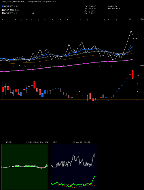 MACD charts various settings share 539593 SHIVA BSE Stock exchange 