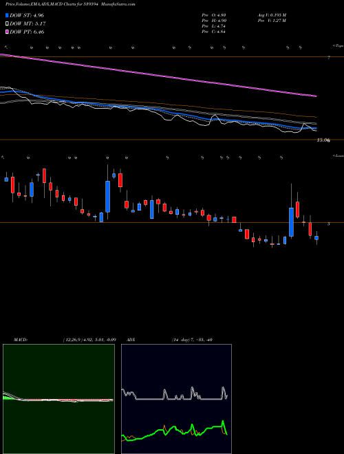 MACD charts various settings share 539594 MISHTANN BSE Stock exchange 