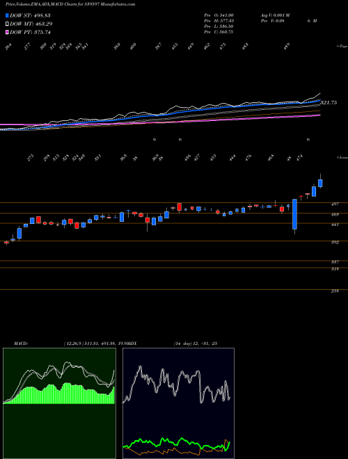 MACD charts various settings share 539597 JSLHISAR BSE Stock exchange 