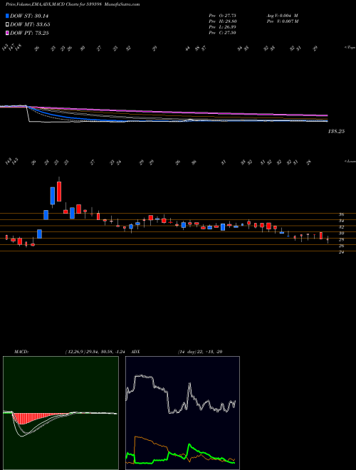 Munafa ORACLECR (539598) stock tips, volume analysis, indicator analysis [intraday, positional] for today and tomorrow