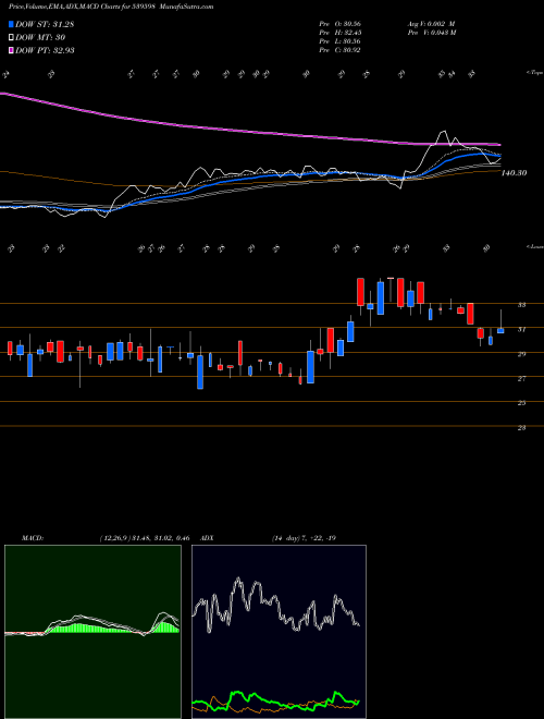 MACD charts various settings share 539598 ORACLECR BSE Stock exchange 