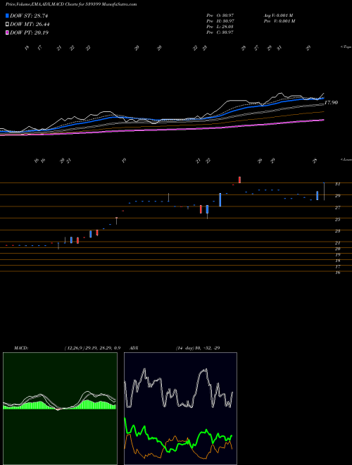MACD charts various settings share 539599 KEL BSE Stock exchange 