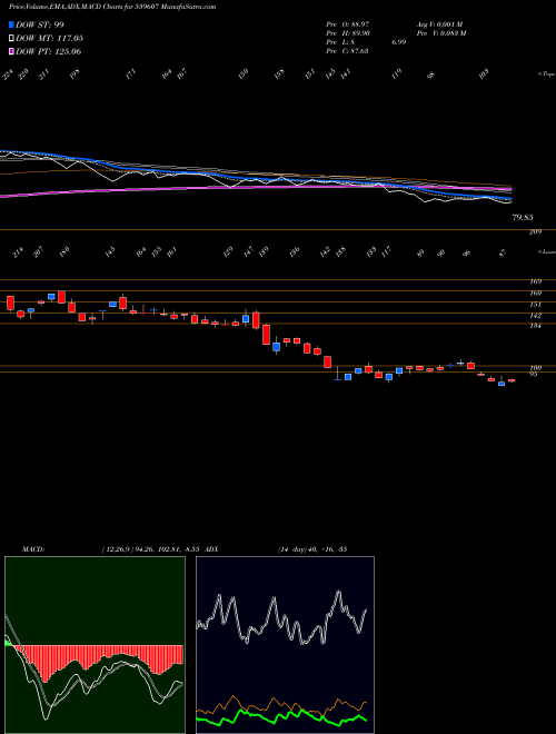 MACD charts various settings share 539607 BLUECLOUDS BSE Stock exchange 