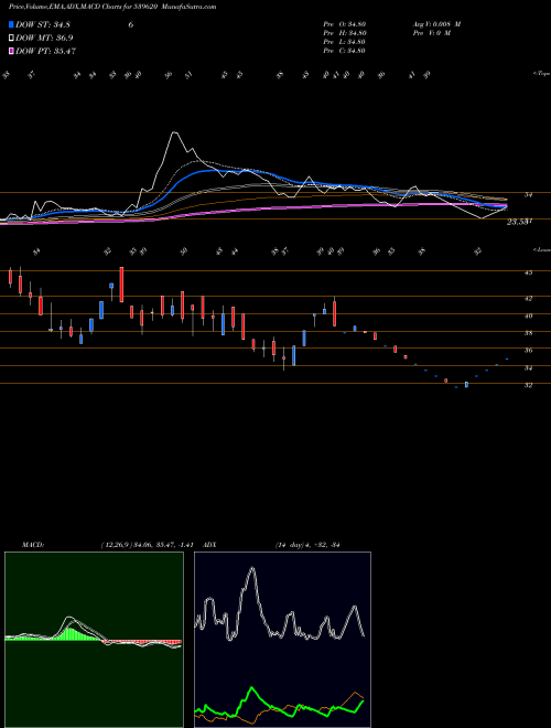 MACD charts various settings share 539620 AINFRA BSE Stock exchange 