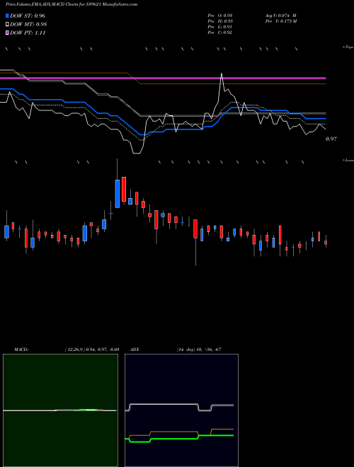 Munafa BCLENTERPR (539621) stock tips, volume analysis, indicator analysis [intraday, positional] for today and tomorrow