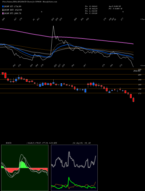MACD charts various settings share 539636 PRECAM BSE Stock exchange 