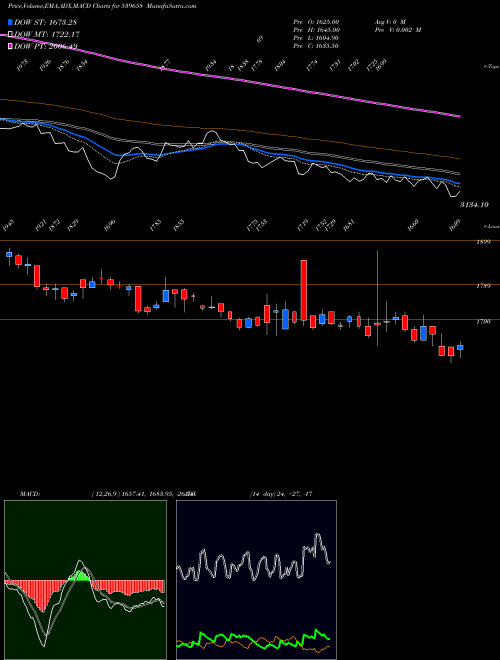 MACD charts various settings share 539658 TEAMLEASE BSE Stock exchange 
