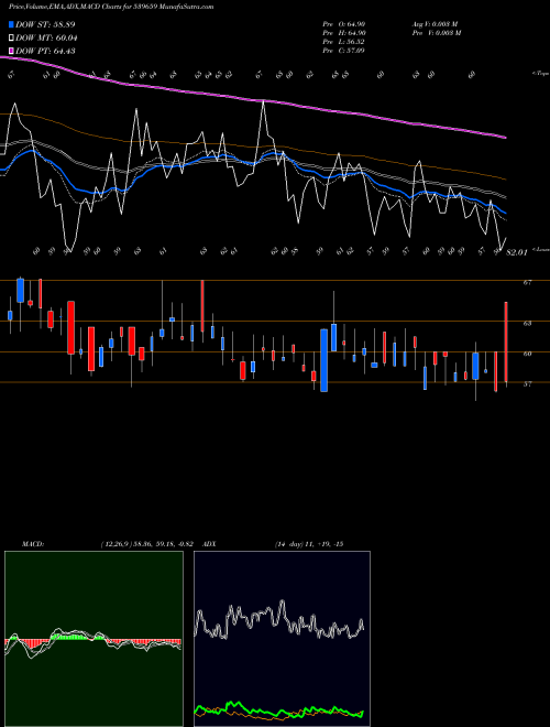 MACD charts various settings share 539659 VIDLI BSE Stock exchange 