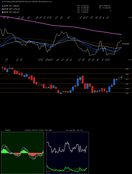 Munafa BESTAGRO (539660) stock tips, volume analysis, indicator analysis [intraday, positional] for today and tomorrow