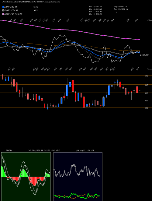 MACD charts various settings share 539660 BESTAGRO BSE Stock exchange 