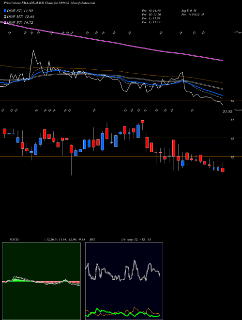 MACD charts various settings share 539662 BFLAFL BSE Stock exchange 