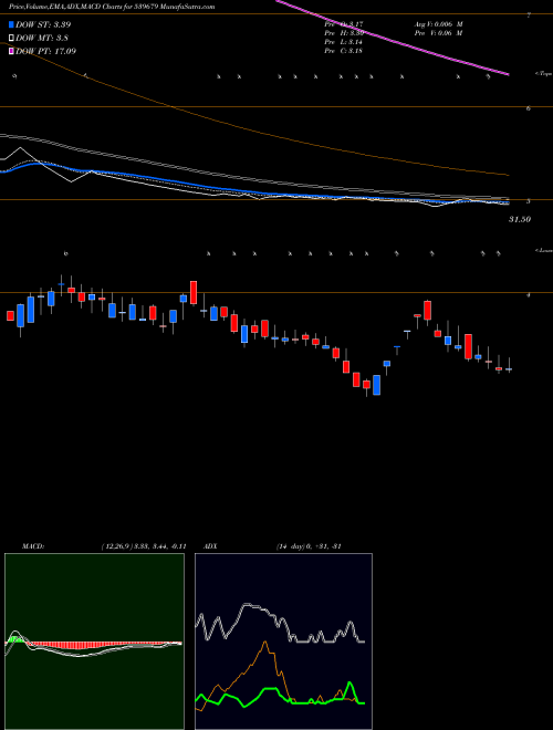 MACD charts various settings share 539679 KAPILRAJ BSE Stock exchange 