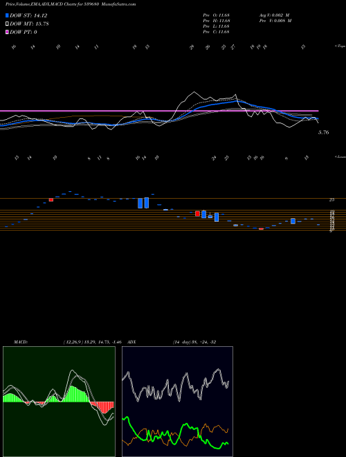 MACD charts various settings share 539680 GANGAPHARM BSE Stock exchange 