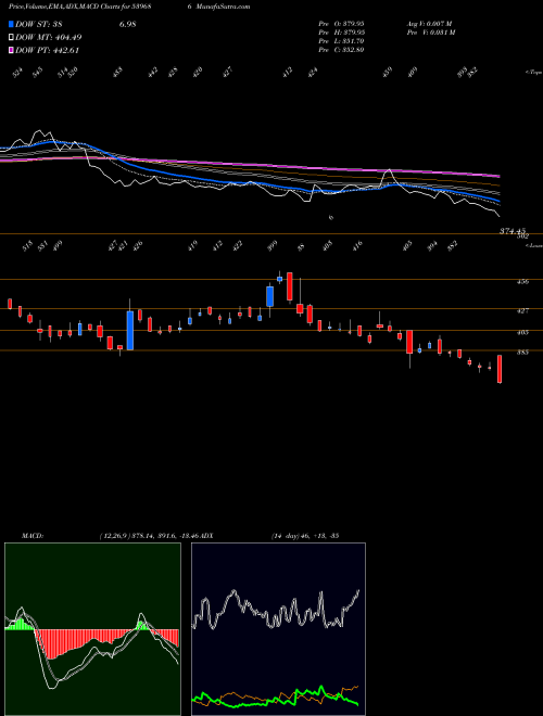 MACD charts various settings share 539686 KPEL BSE Stock exchange 
