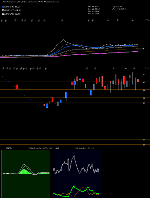 MACD charts various settings share 539692 IFINSER BSE Stock exchange 