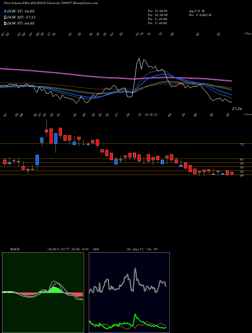 MACD charts various settings share 539697 HILIKS BSE Stock exchange 