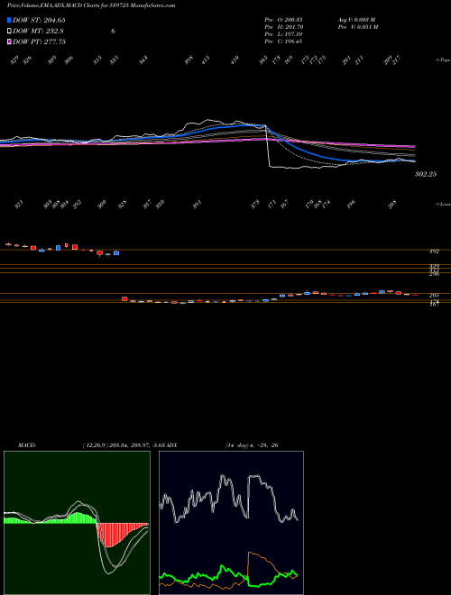 Munafa GOKULAGRO (539725) stock tips, volume analysis, indicator analysis [intraday, positional] for today and tomorrow