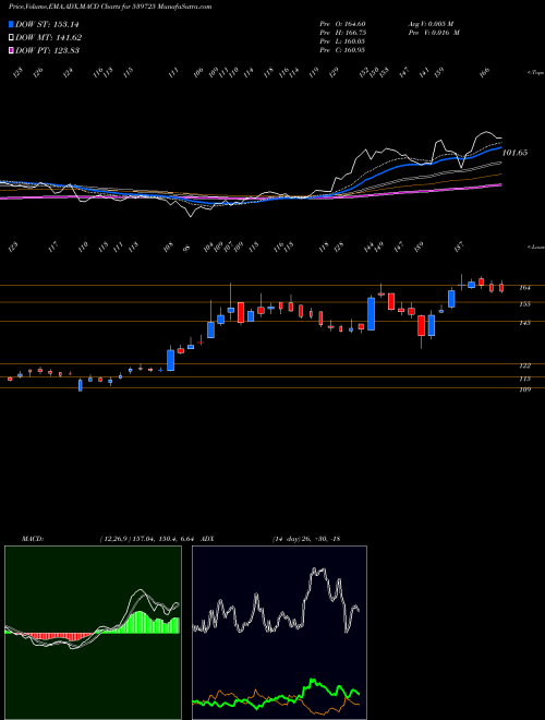 MACD charts various settings share 539725 GOKULAGRO BSE Stock exchange 