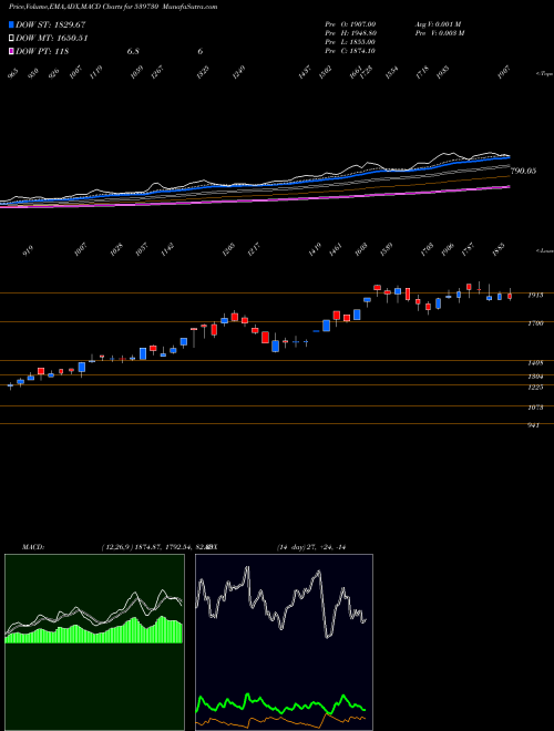 MACD charts various settings share 539730 FREDUN BSE Stock exchange 