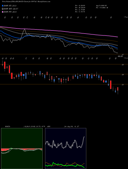 MACD charts various settings share 539742 SIMBHALS BSE Stock exchange 