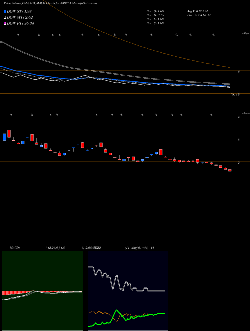 Munafa VKAL (539761) stock tips, volume analysis, indicator analysis [intraday, positional] for today and tomorrow