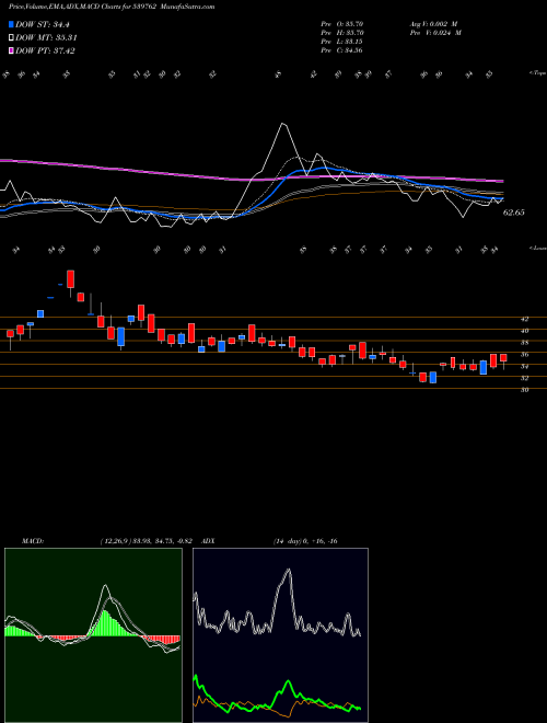 MACD charts various settings share 539762 MODCL BSE Stock exchange 